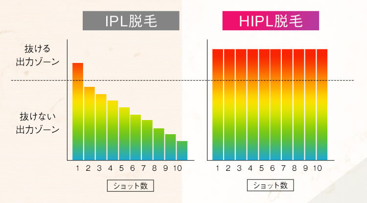 HIPL技術