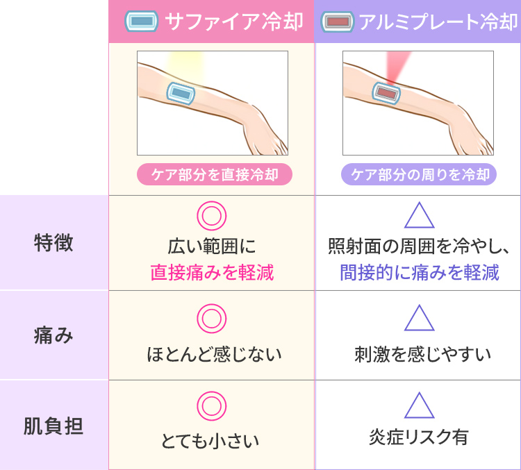 冷却機能の比較表