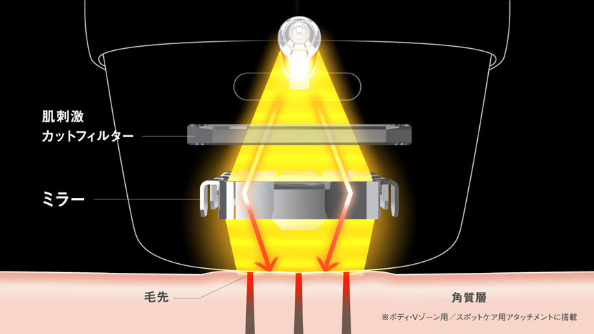 パワーが均一